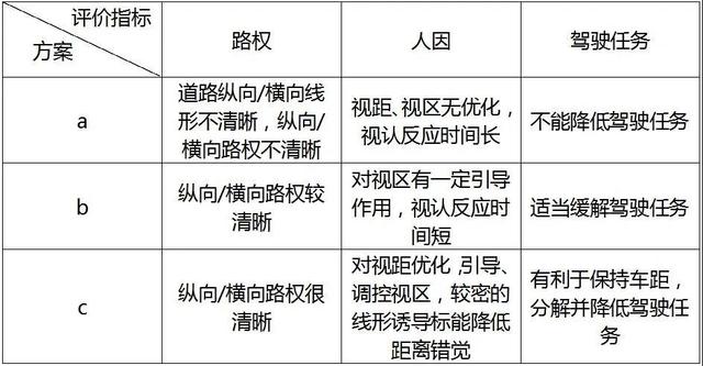 表1：转弯标志及诱导做法评价