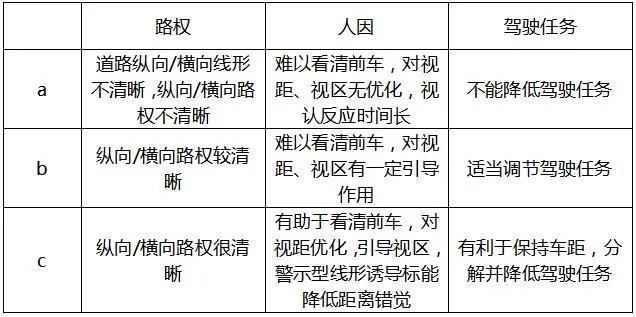 表2：追尾事故提醒及诱导做法评价