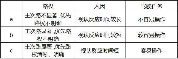 表3：交叉口标志及诱导做法评价