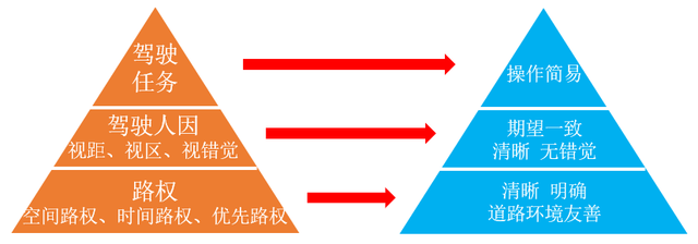 图5：自解释视线诱导系统特性