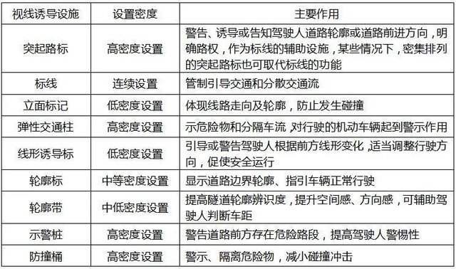 表5：典型视线诱导设施及其作用