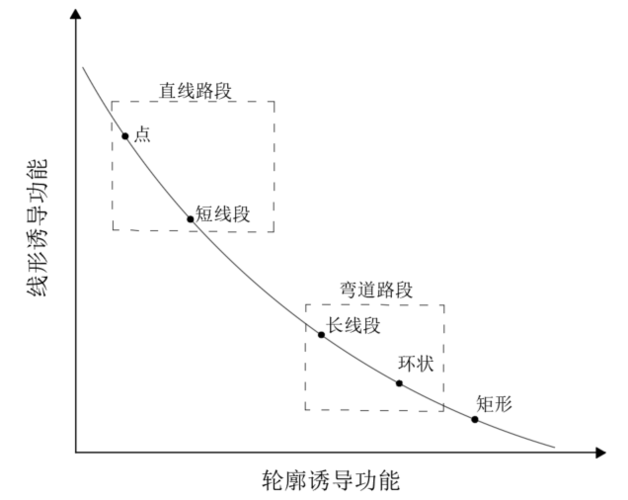 图7：轮廓诱导与线形诱导